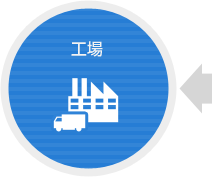 輸出入サービスのフロー：①工場