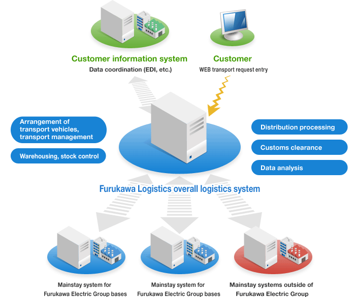 Chart:Furukawa Logistics' Overall Logistics System