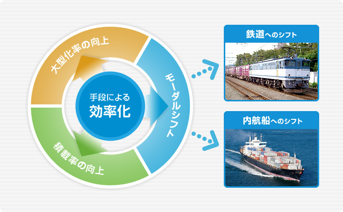 図：モーダルシフトの取り組み