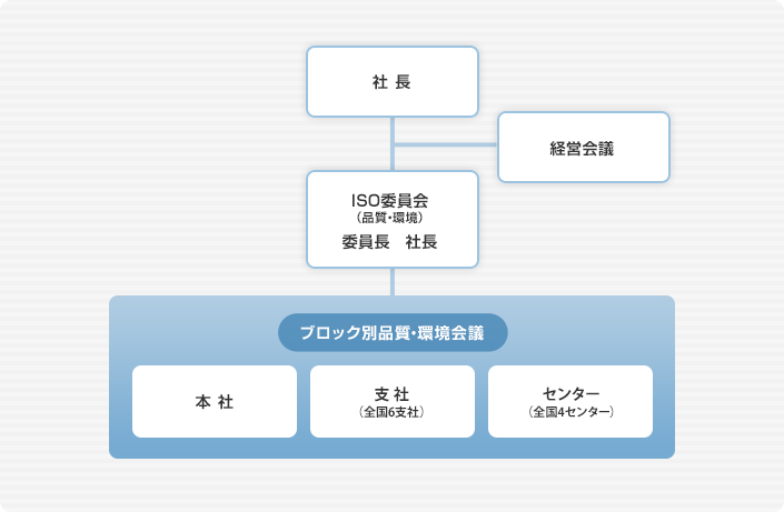 図：古河物流のCSRの取り組み体制