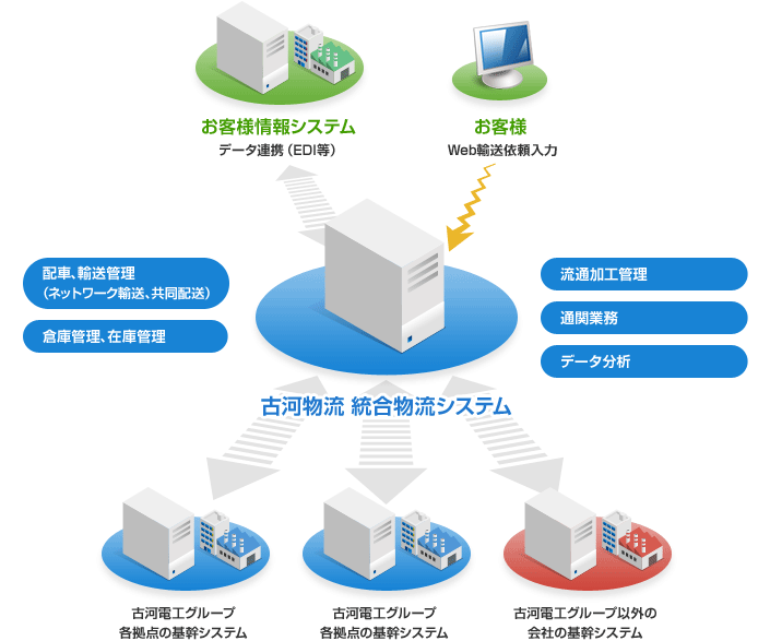 図：古河物流統合物流システムの仕組み