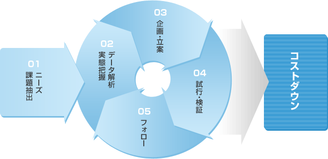 図：コストダウンサービスのフロー